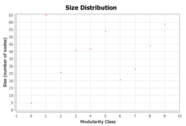 size distribution