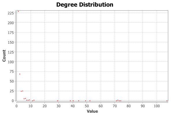 degree distribution