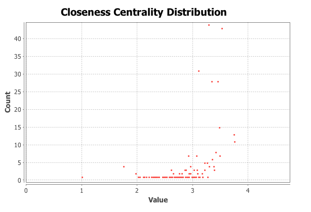 closeness centrality distribution